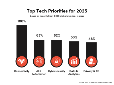 Top Tech Priorities for 2025, based on insights from 2,000 global decision-makers. 